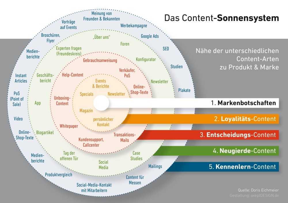 Das Content-Sonnensystem zeigt, welche unterschiedlichen Aufgaben einzelne Content-Arten haben können.